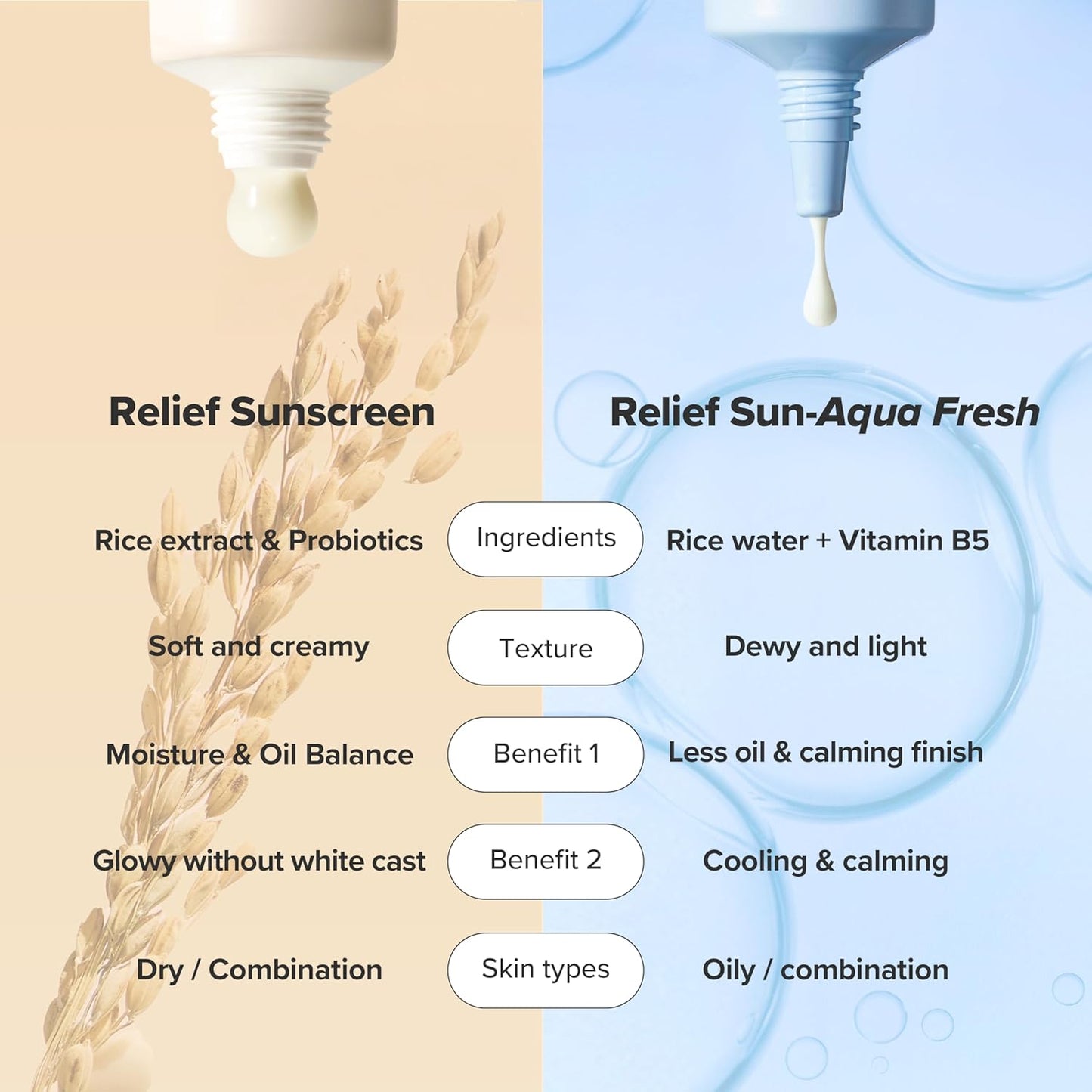 Comparison graphic of Beauty of Joseon Relief Sun sunscreen textures and finish