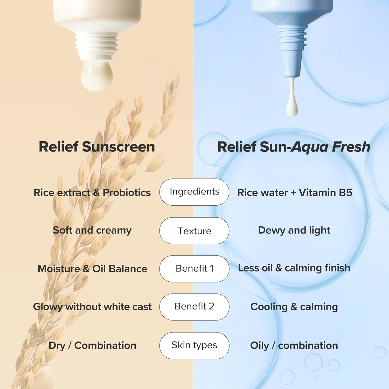 Comparison graphic of Beauty of Joseon Relief Sun sunscreen textures and finish